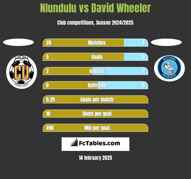 Nlundulu vs David Wheeler h2h player stats