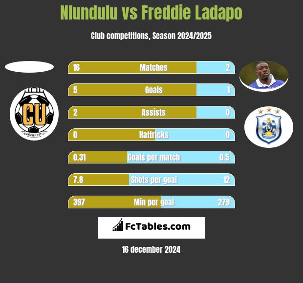 Nlundulu vs Freddie Ladapo h2h player stats