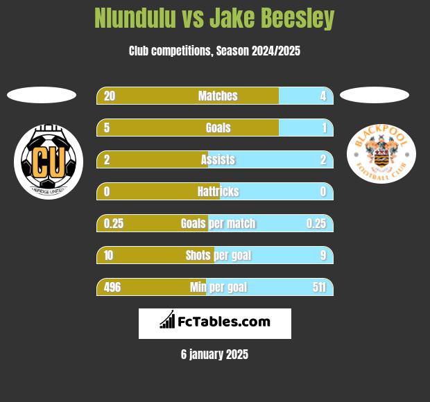 Nlundulu vs Jake Beesley h2h player stats