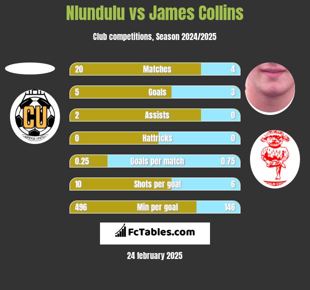 Nlundulu vs James Collins h2h player stats