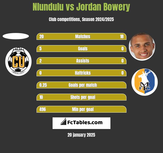 Nlundulu vs Jordan Bowery h2h player stats