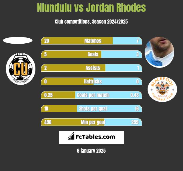 Nlundulu vs Jordan Rhodes h2h player stats