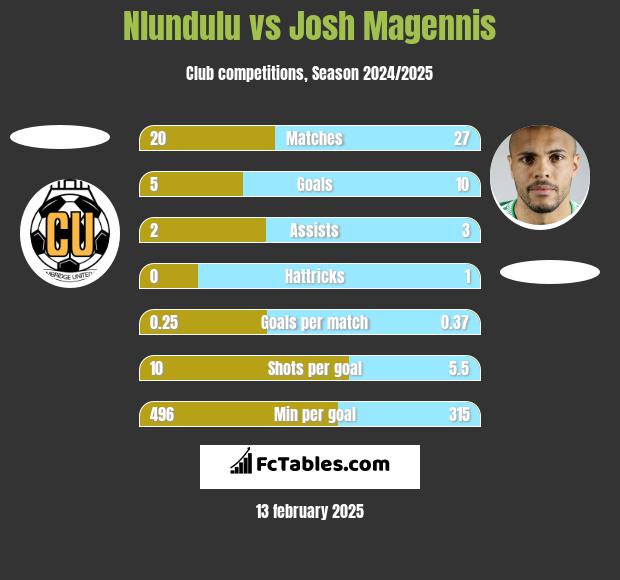 Nlundulu vs Josh Magennis h2h player stats