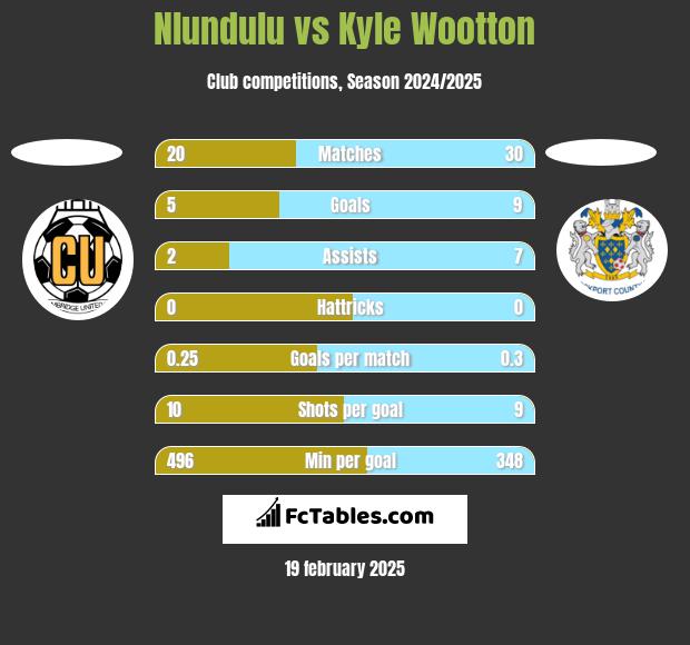 Nlundulu vs Kyle Wootton h2h player stats