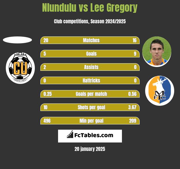 Nlundulu vs Lee Gregory h2h player stats