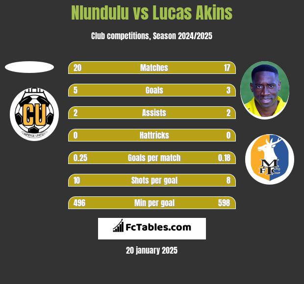 Nlundulu vs Lucas Akins h2h player stats