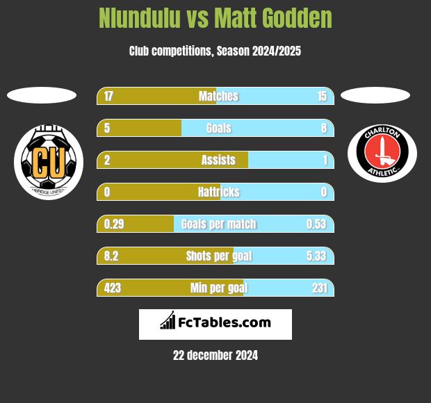 Nlundulu vs Matt Godden h2h player stats