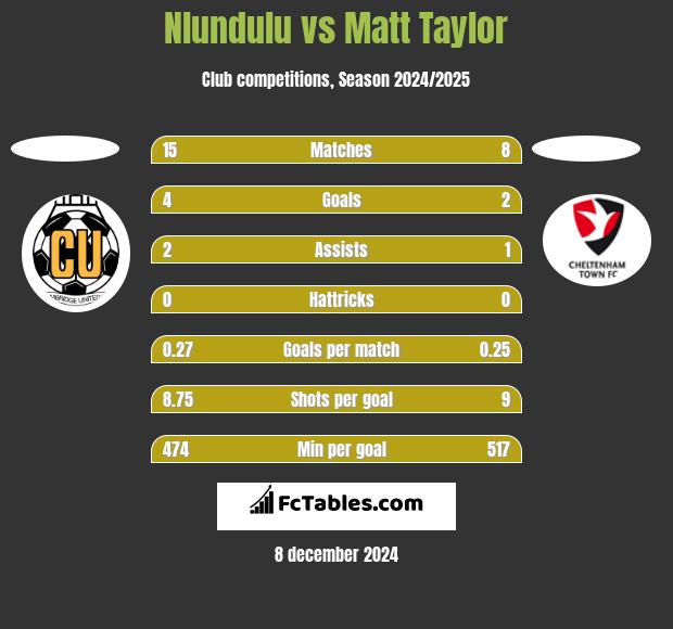 Nlundulu vs Matt Taylor h2h player stats