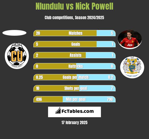 Nlundulu vs Nick Powell h2h player stats