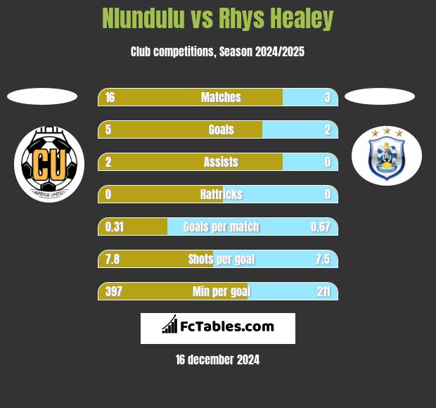 Nlundulu vs Rhys Healey h2h player stats