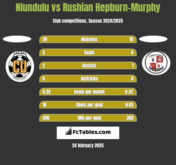 Nlundulu vs Rushian Hepburn-Murphy h2h player stats