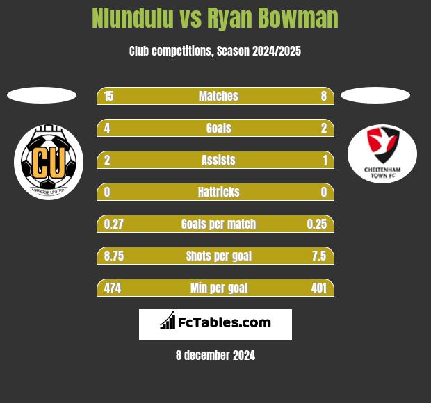 Nlundulu vs Ryan Bowman h2h player stats