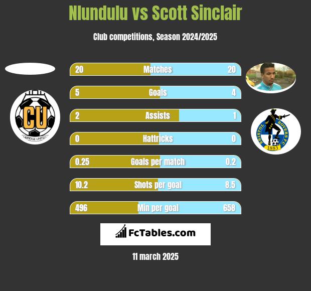 Nlundulu vs Scott Sinclair h2h player stats