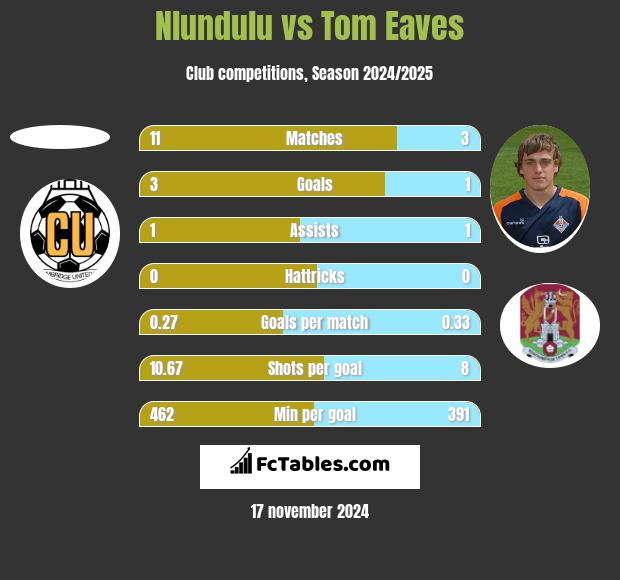 Nlundulu vs Tom Eaves h2h player stats