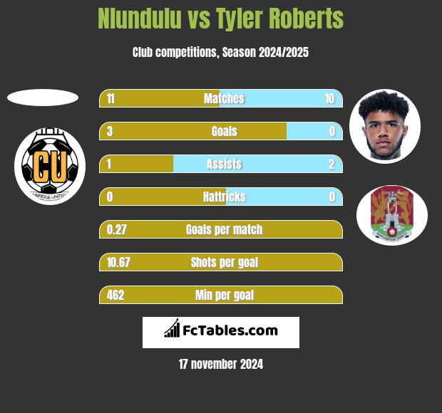 Nlundulu vs Tyler Roberts h2h player stats