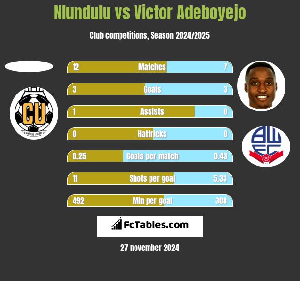 Nlundulu vs Victor Adeboyejo h2h player stats