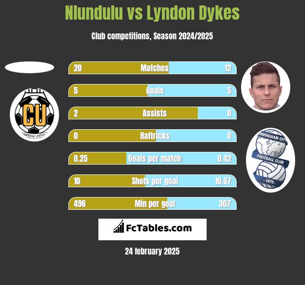 Nlundulu vs Lyndon Dykes h2h player stats