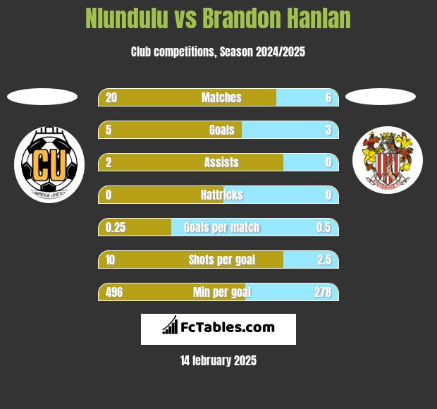 Nlundulu vs Brandon Hanlan h2h player stats