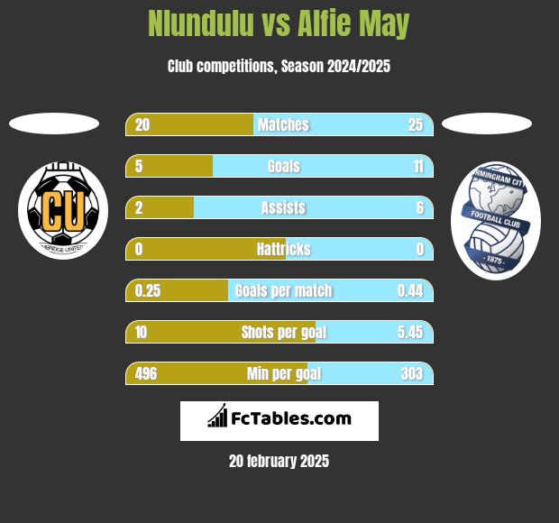 Nlundulu vs Alfie May h2h player stats