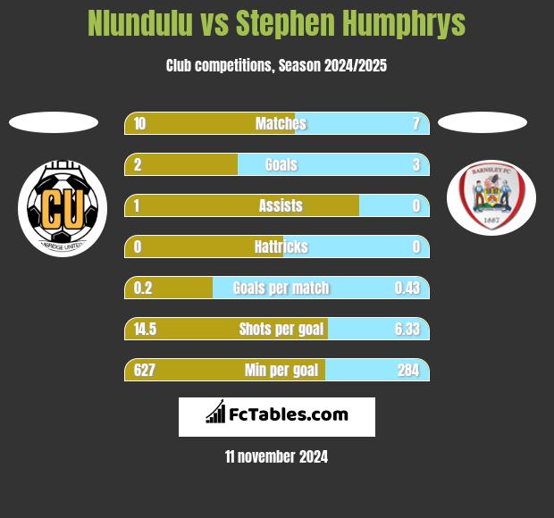 Nlundulu vs Stephen Humphrys h2h player stats