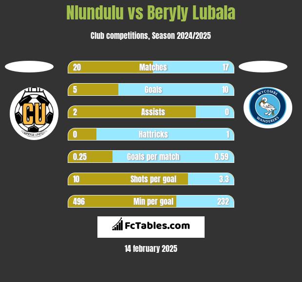 Nlundulu vs Beryly Lubala h2h player stats