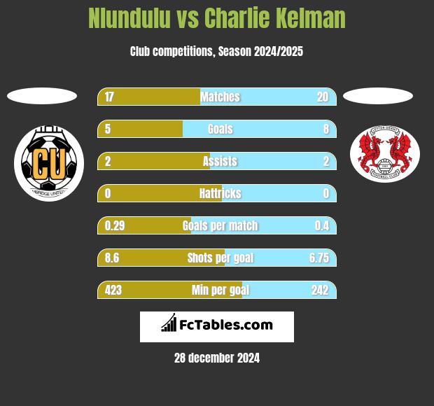 Nlundulu vs Charlie Kelman h2h player stats