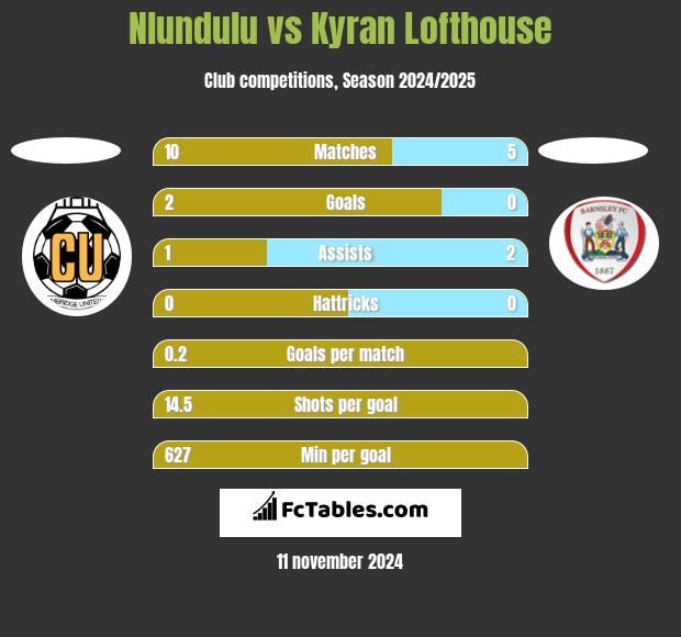 Nlundulu vs Kyran Lofthouse h2h player stats