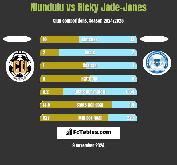 Nlundulu vs Ricky Jade-Jones h2h player stats