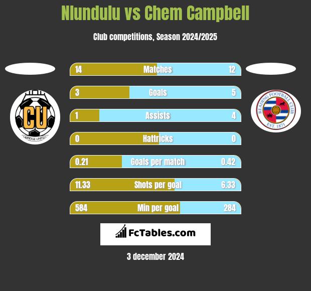 Nlundulu vs Chem Campbell h2h player stats