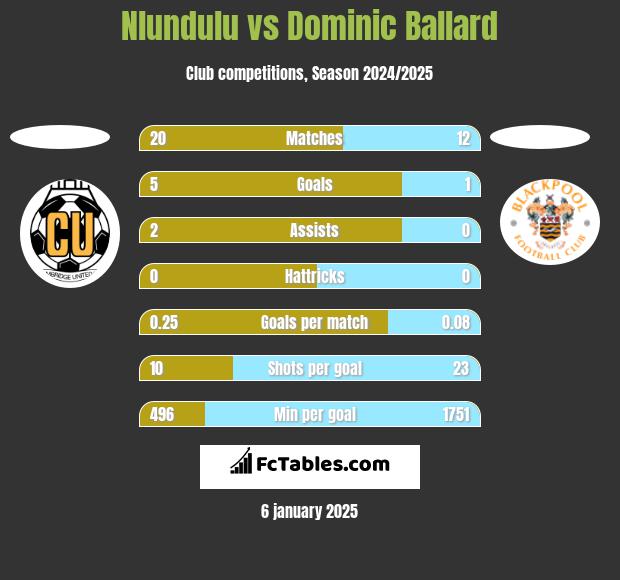 Nlundulu vs Dominic Ballard h2h player stats