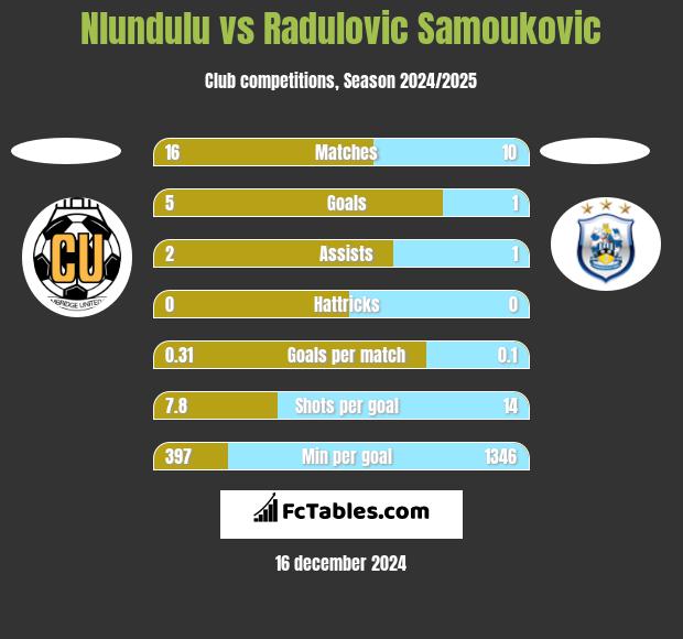 Nlundulu vs Radulovic Samoukovic h2h player stats