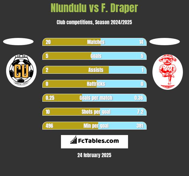 Nlundulu vs F. Draper h2h player stats