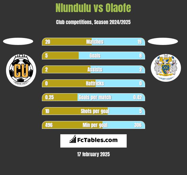 Nlundulu vs Olaofe h2h player stats