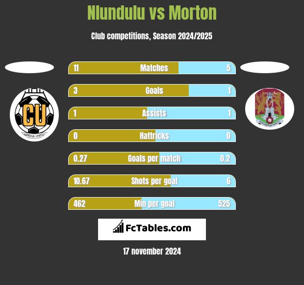 Nlundulu vs Morton h2h player stats