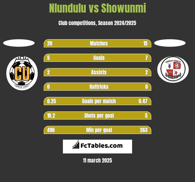 Nlundulu vs Showunmi h2h player stats