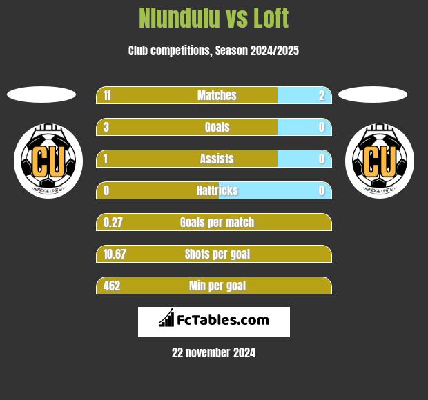 Nlundulu vs Loft h2h player stats