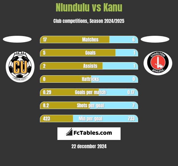 Nlundulu vs Kanu h2h player stats