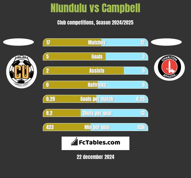 Nlundulu vs Campbell h2h player stats