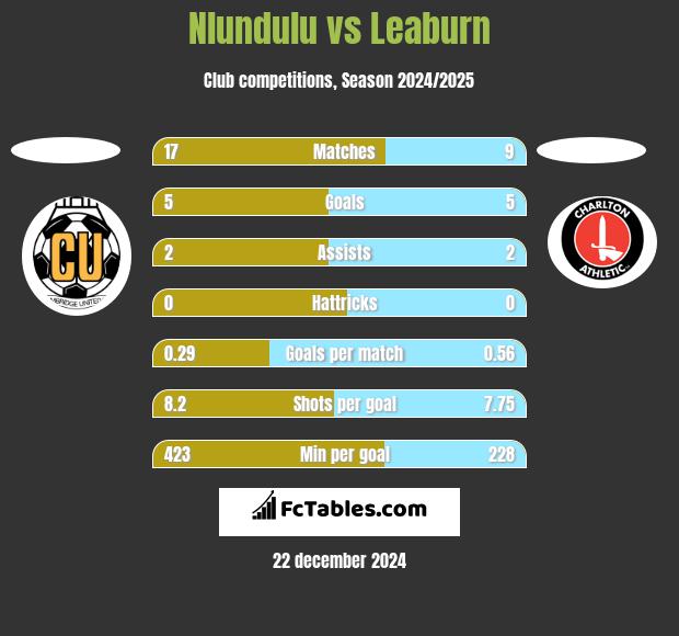 Nlundulu vs Leaburn h2h player stats