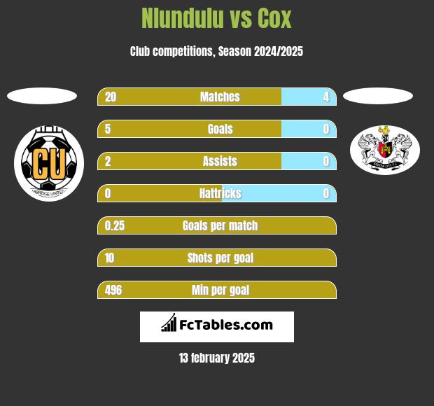 Nlundulu vs Cox h2h player stats