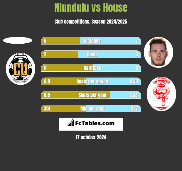 Nlundulu vs House h2h player stats