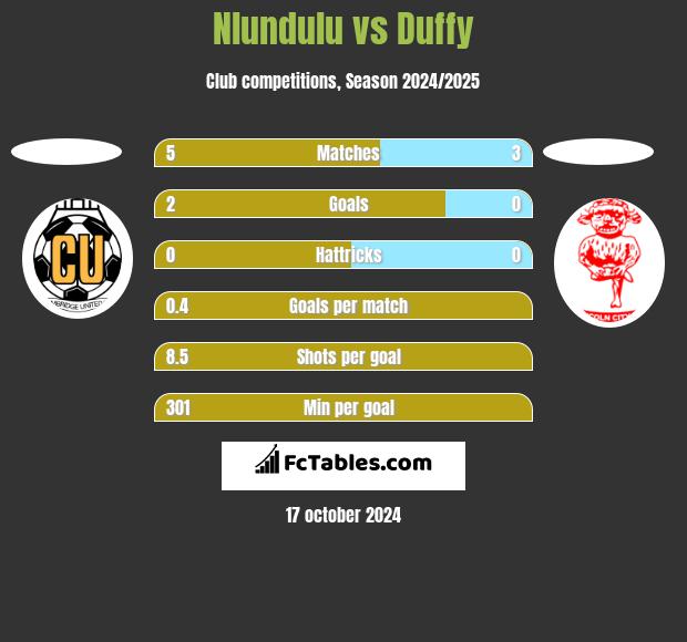 Nlundulu vs Duffy h2h player stats