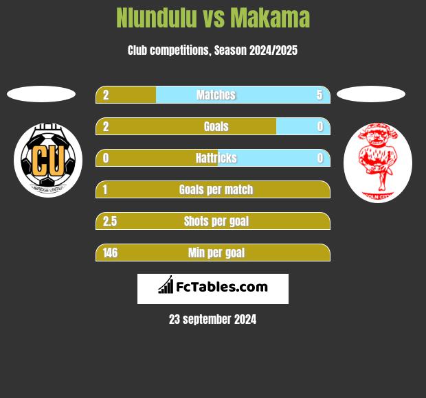 Nlundulu vs Makama h2h player stats