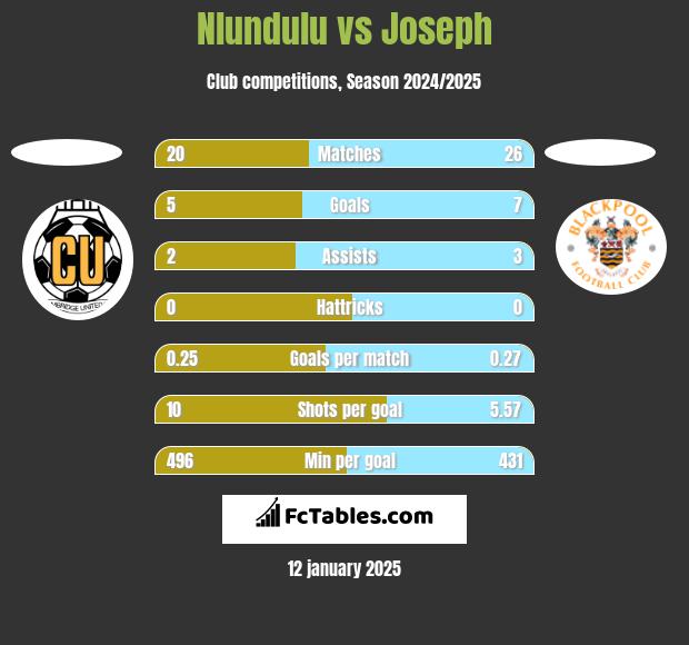 Nlundulu vs Joseph h2h player stats