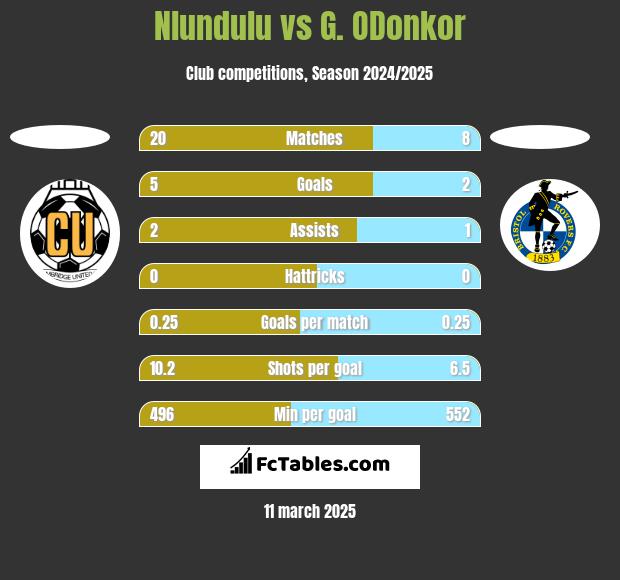 Nlundulu vs G. ODonkor h2h player stats