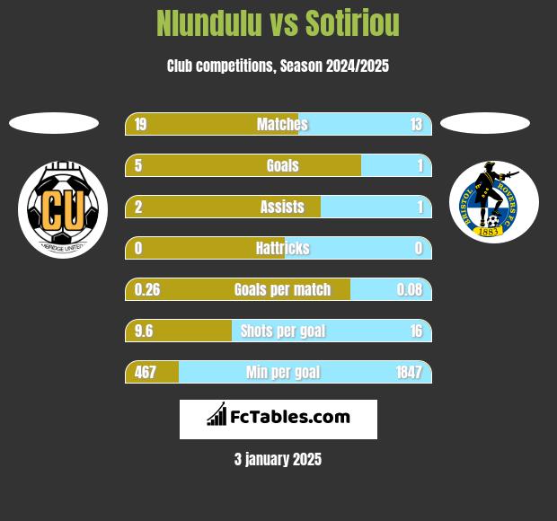 Nlundulu vs Sotiriou h2h player stats