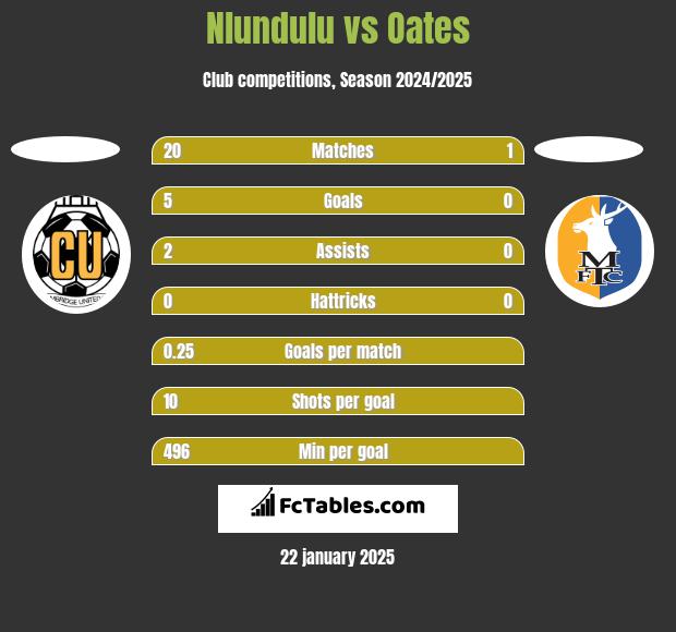 Nlundulu vs Oates h2h player stats