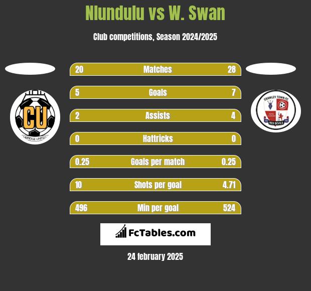 Nlundulu vs W. Swan h2h player stats