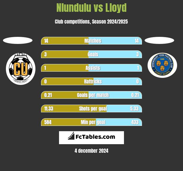 Nlundulu vs Lloyd h2h player stats