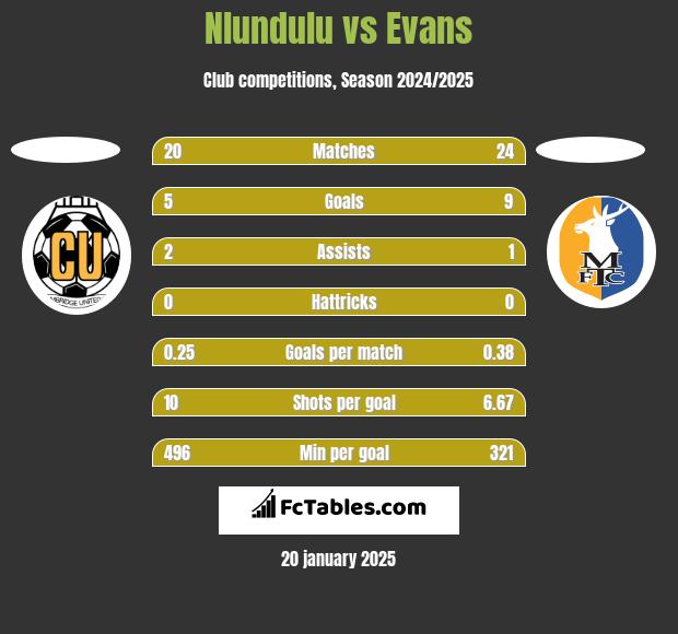 Nlundulu vs Evans h2h player stats